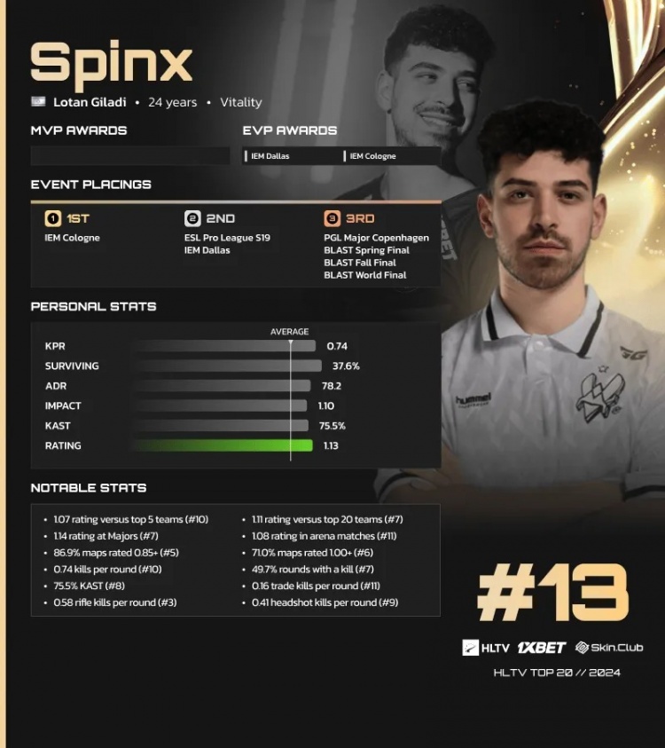 HLTV公布2024 CS2年度TOP20选手第13名:Vitality.Spinx