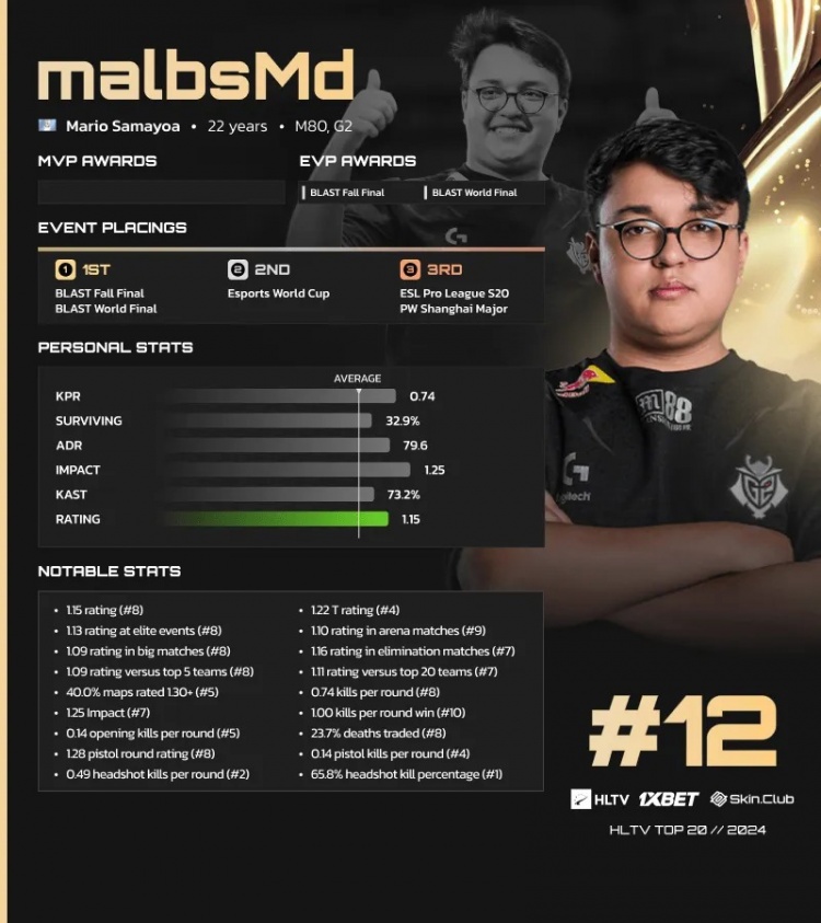 HLTV公布2024 CS2年度TOP20选手第12名:G2.malbsMd