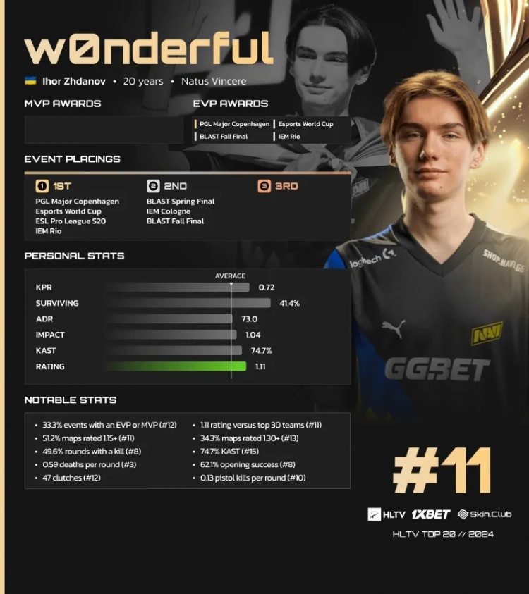 HLTV公布2024 CS2年度TOP20选手第11名:NAVI.w0nderful