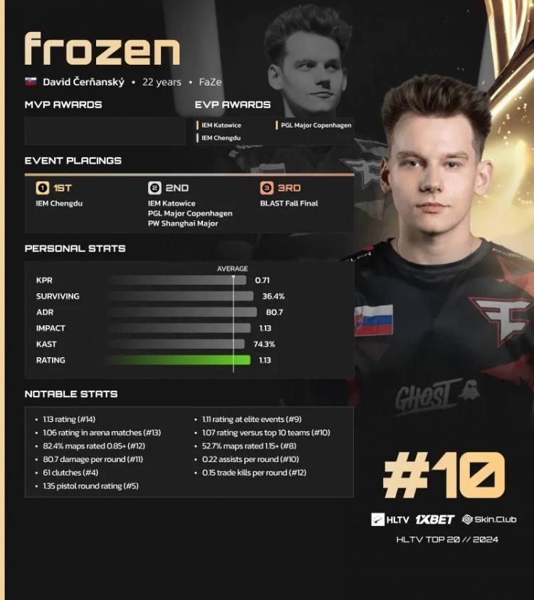 HLTV公布2024 CS2年度TOP20选手第10名:FaZe.frozen