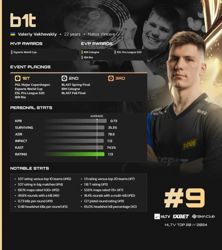 HLTV公布2024 CS2年度TOP20选手第9名:NAVI.b1t