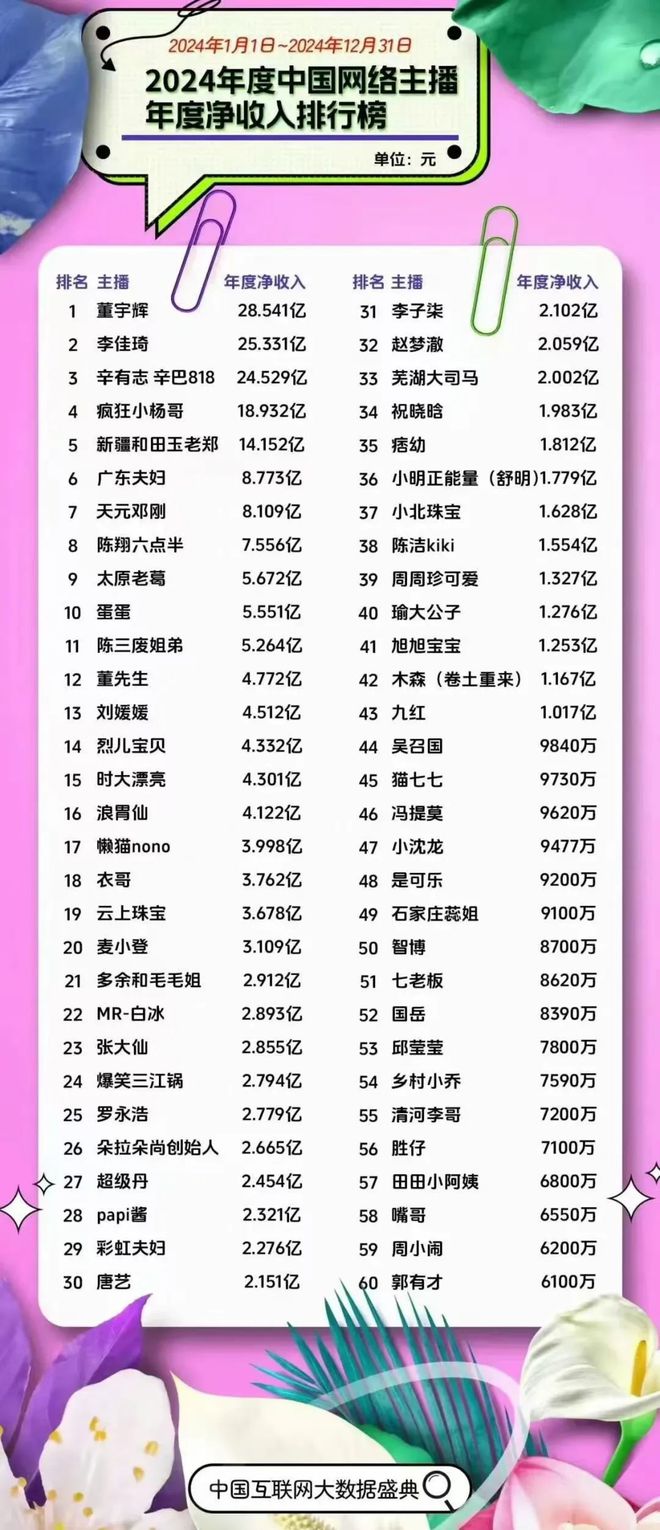 2024年主播收入排行:董宇辉28亿高居第一 张大仙年入2.8亿排名第23
