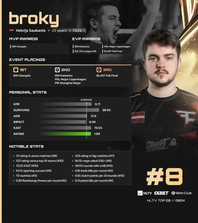 HLTV公布2024 CS2年度TOP20选手第8名:FaZe.broky