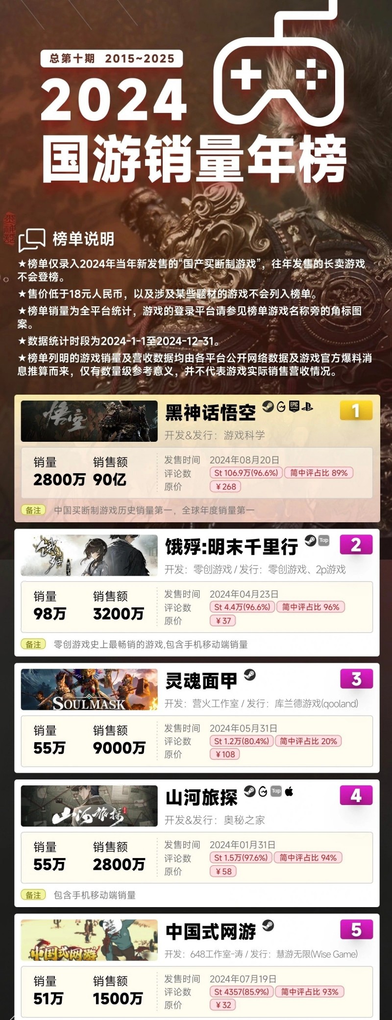 国游销量年榜:黑神话悟空销量达2800万份 销售额为90亿元位列第一