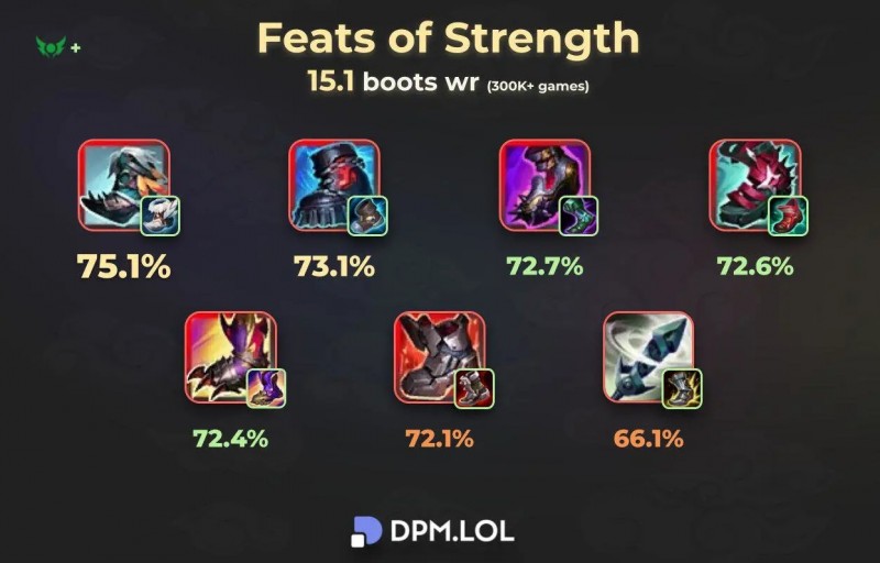真就占尽先机啦!三级鞋子对局平均胜率近70%