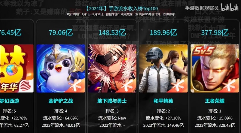 一天一个亿!2024年手游流水收入榜:王者荣耀377.98亿流水稳居第一