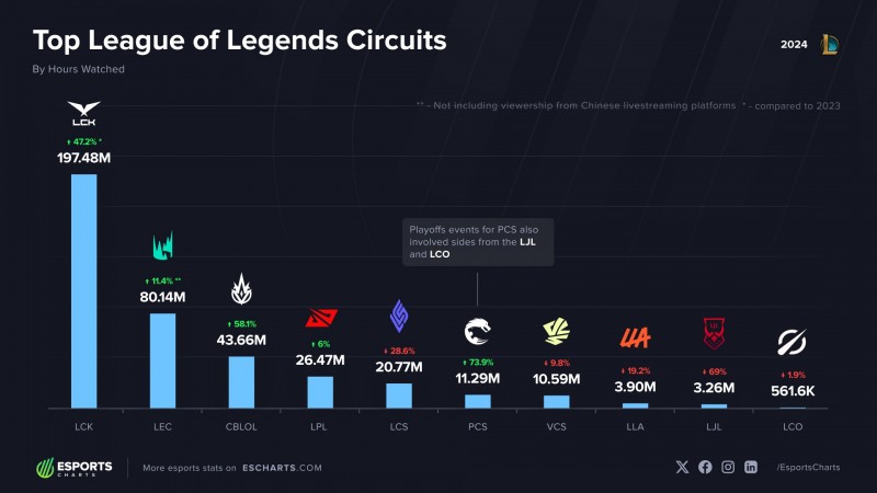 2024年观看次数最多的LOL赛区:LCK赛区排名第一 LPL赛区排名第四