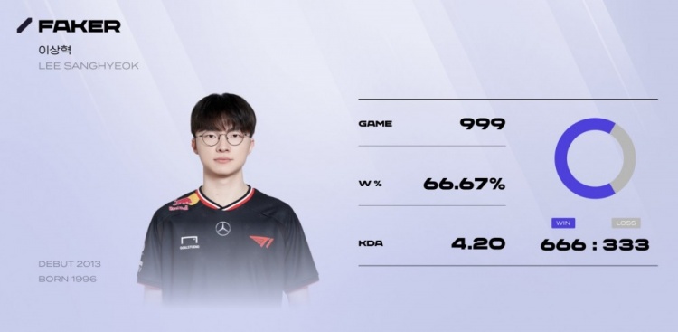 999场!Faker将在1月24日,T1 vs KT中迎来第1000场比赛