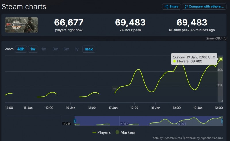 《真三国无双:起源》Steam在线接近7万人 刷新系列记录!