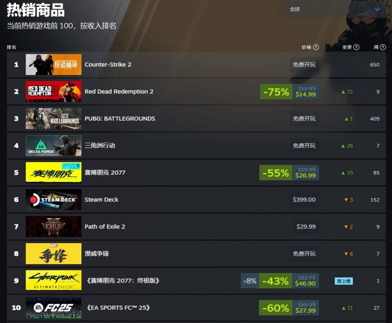 经久不衰!《大镖客2》新史低登顶Steam全球畅销榜