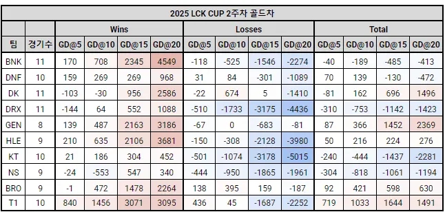 有点夸张!LCK队伍前15分钟领先经济差:T1在15分钟前无敌!