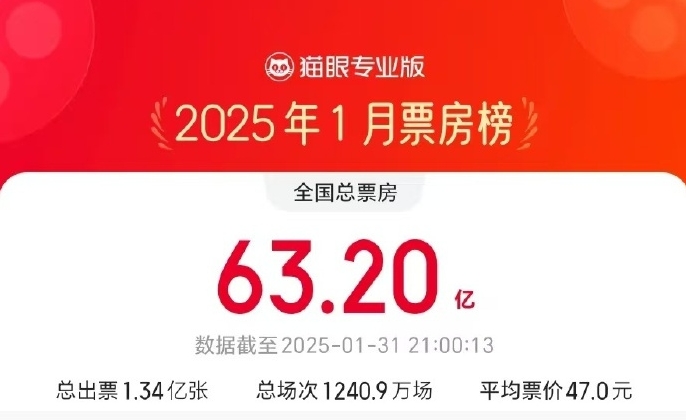 《哪吒之魔童闹海》成1月票房冠军!本月全国总票房已达63.2亿