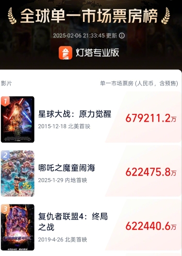 怒超《复联4》真争气!哪吒成功跻身全球影史单一市场票房榜第二
