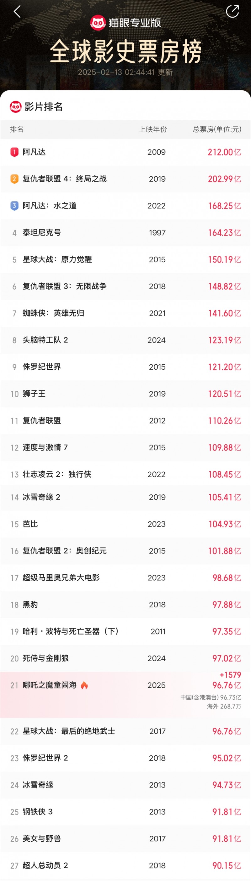 即将破百亿🔥哪吒2票房已超96亿,逼近全球影史票房榜Top20