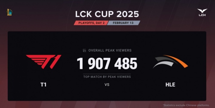 LCK官方哭了!T1 vs HLE收视率登顶第一,但流量队T1惨被淘汰~