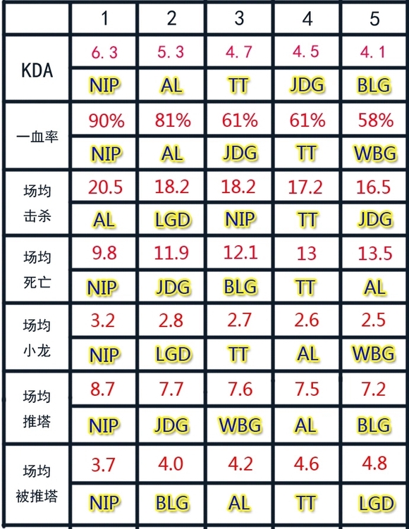 吃了D组红利?NIP小组赛七项数据中有六项达到联赛第一