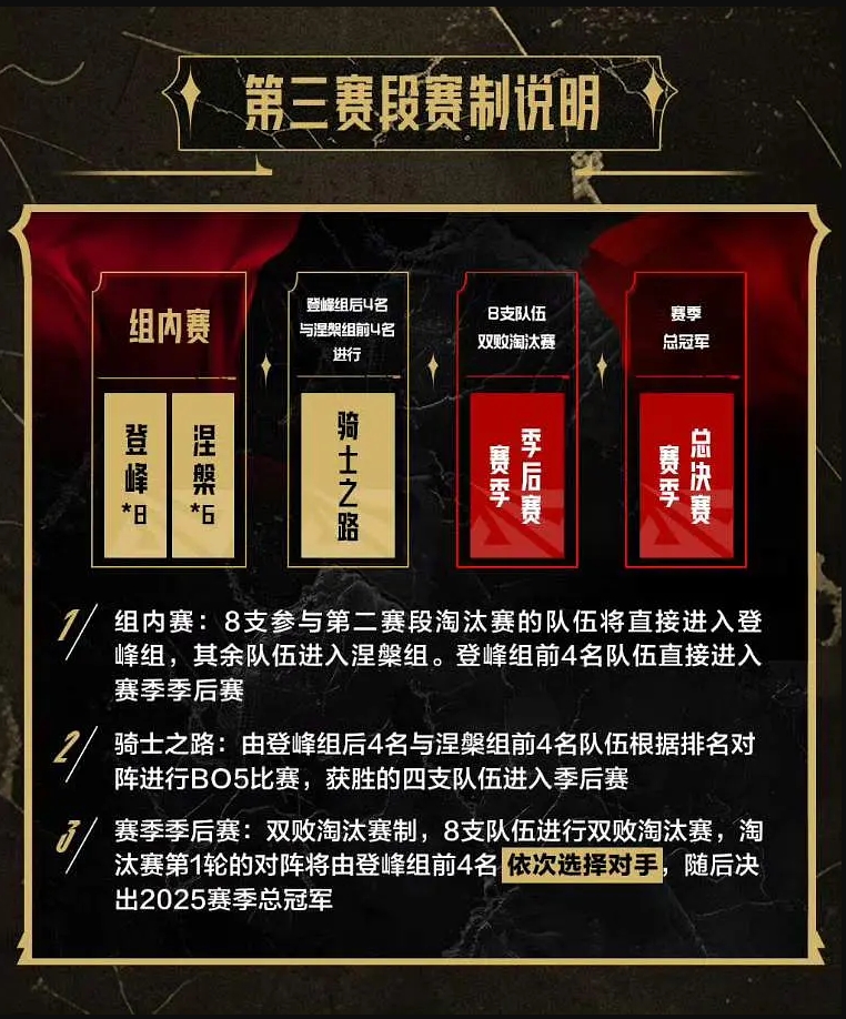 有仇报仇有怨报怨!第三赛段登峰组前四能够自行挑选季后赛首轮对手