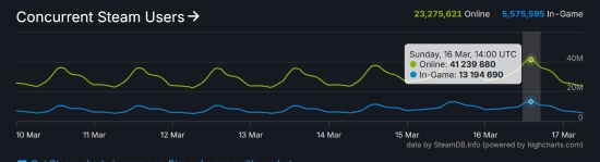 G胖赢麻了!Steam同时在线人数破4100万!