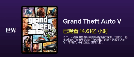 Twitch播啥游戏游戏观众最多?LOL也只能屈居排第二