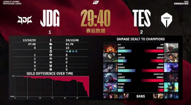 解说热议JDG不敌TES:top gap了啊这把 感觉Peyz是专门来吃苦的😅