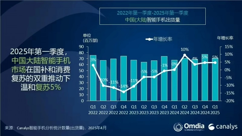 1330万部!小米时隔十年重回中国市场第一,市场份额占比19%👀