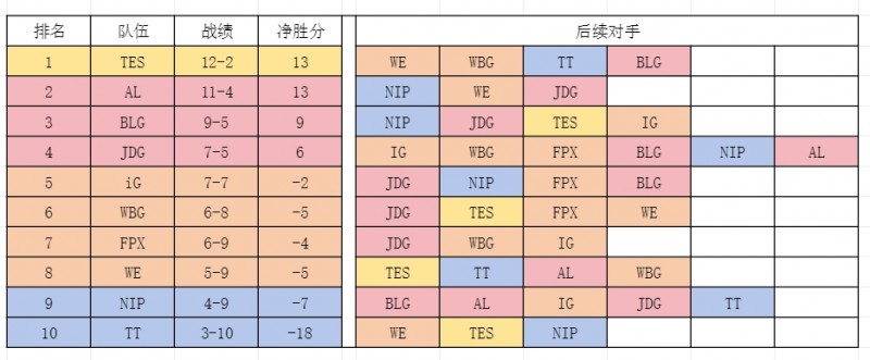 登峰组各队剩余赛程强度:Doinb还需面对两圣一手 JDG强度拉满