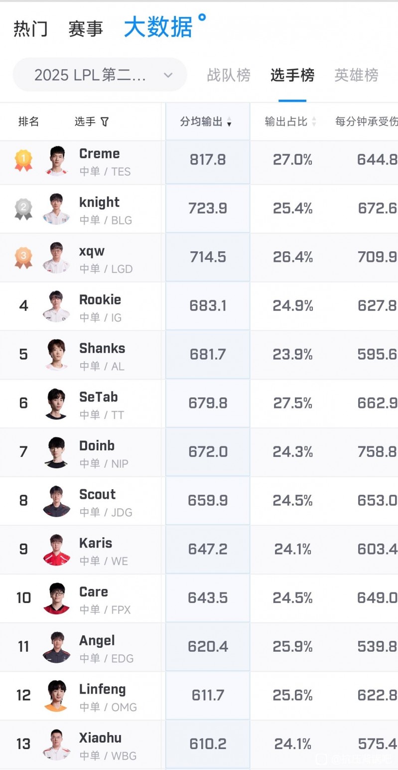 队友都是变态?Xiaohu打最低的输出拿最多的MVP