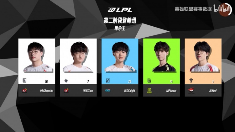 LPL常规赛登峰组纪录汇总:Knight完成24次单杀 Theshy14次被单杀