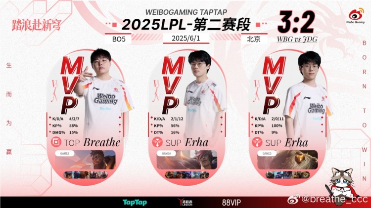 Breathe:大家都打得很好 最佳新秀他会继续carry的 后面继续加油