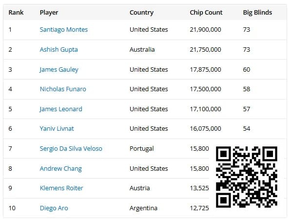 【EV扑克】2025WSOP | 丁彪25w超豪赛获第十，Ren Lin、徐强赛事50前十晋级Day2