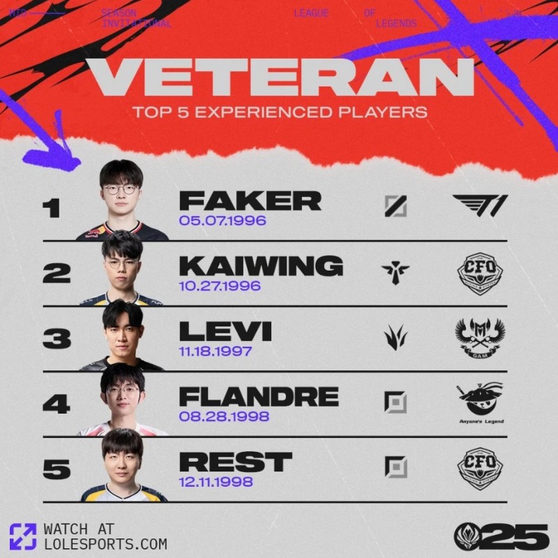 2025MSI选手年龄榜:Faker 29岁第一,Flandre 27岁位列第四