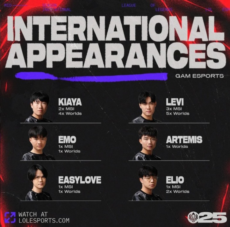 GAM队员国际赛事经验:打野Levi参加过三次MSI,五次世界赛