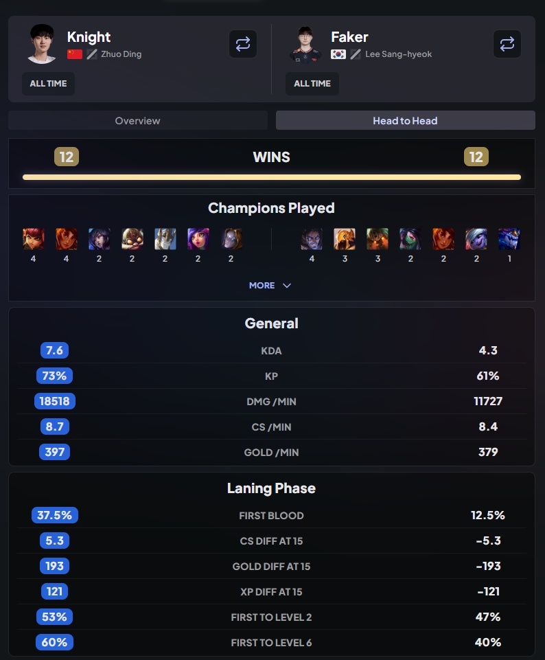 数据给你 冠军给我！knight数据全方位领先Faker！仅参团高于Chovy