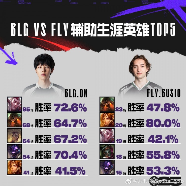 BLGvsFLY前瞻:ON硬辅胜率奇高;Bwipo输出承伤均优于Bin