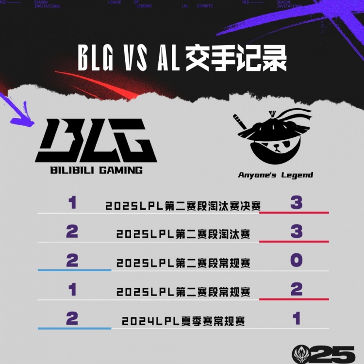 BLGvsAL数据前瞻:Knight输出KDA更高;Tarzan优势明显