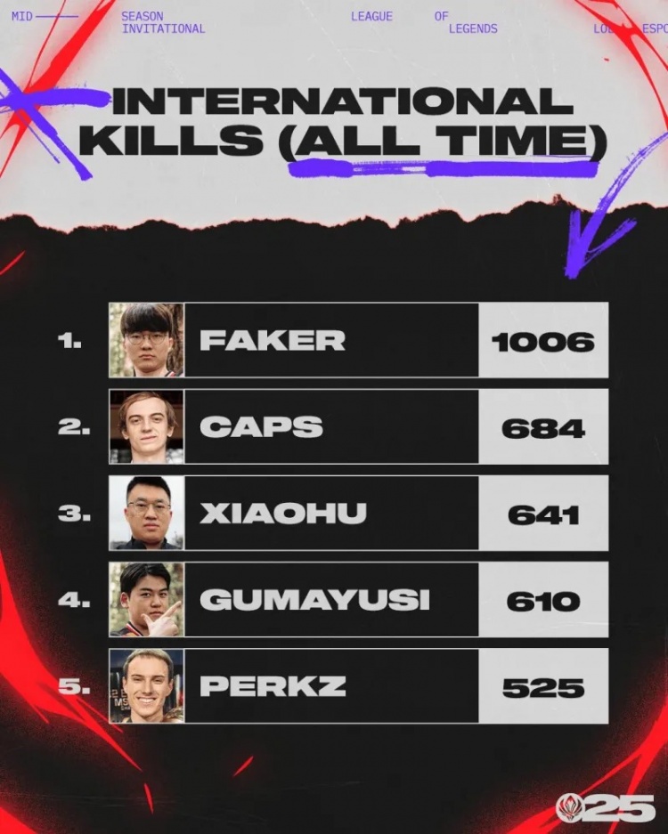 LOL国际赛历史击杀榜前五:Faker选手1006杀遥遥领先;小虎第三
