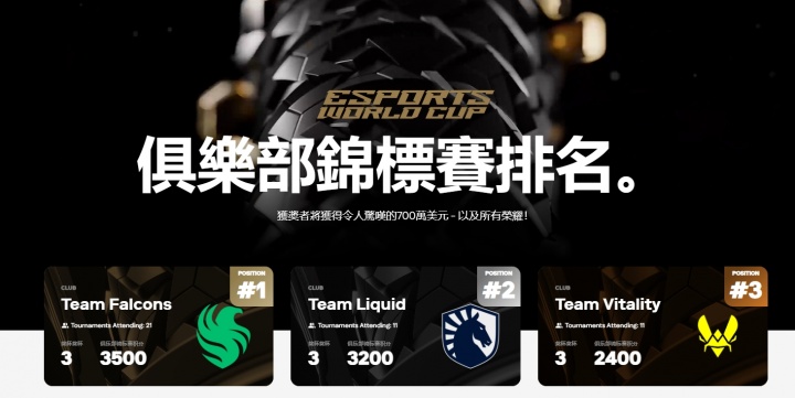 EWC俱乐部积分排名更新:Falcons、TL、VIT位列前三,AG.AL暂列第五