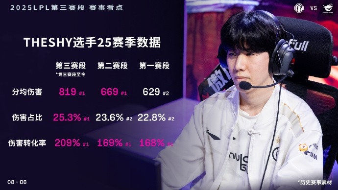 这经验咋借鉴啊?TheShy:高伤英雄 技能准点 就能高伤转高分均伤