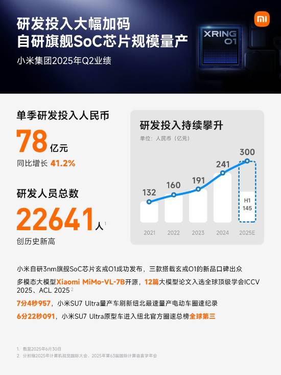 小米死磕研发!Q2投入高达78亿 研发人数创历史新高!