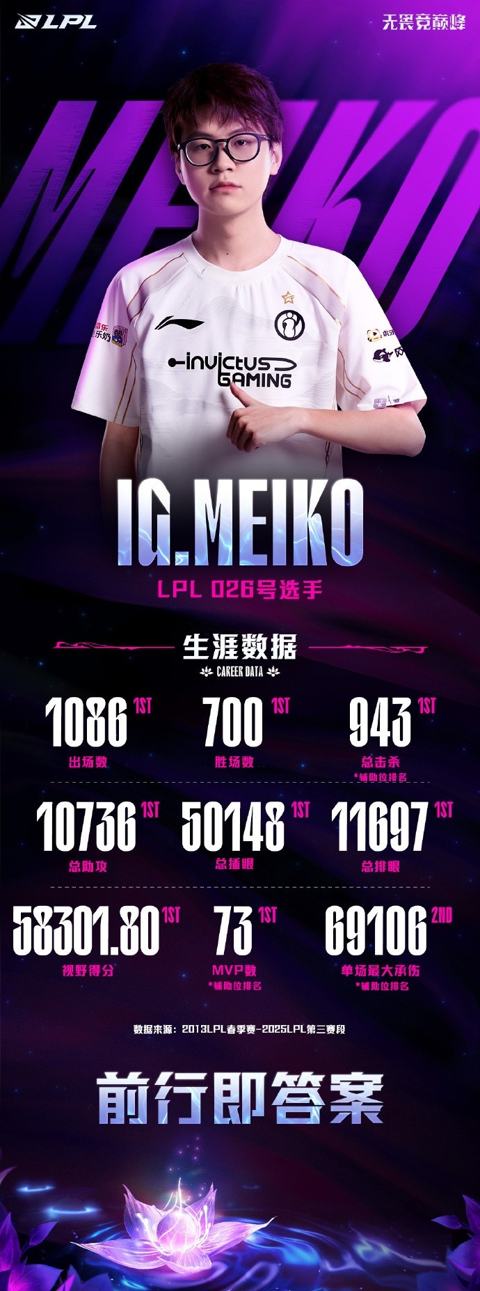 Meiko多项数据LPL第一:1086次登场,700胜场,10736次助攻