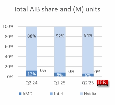 无可争议的王者!NVIDIA狂揽94%独显市场份额