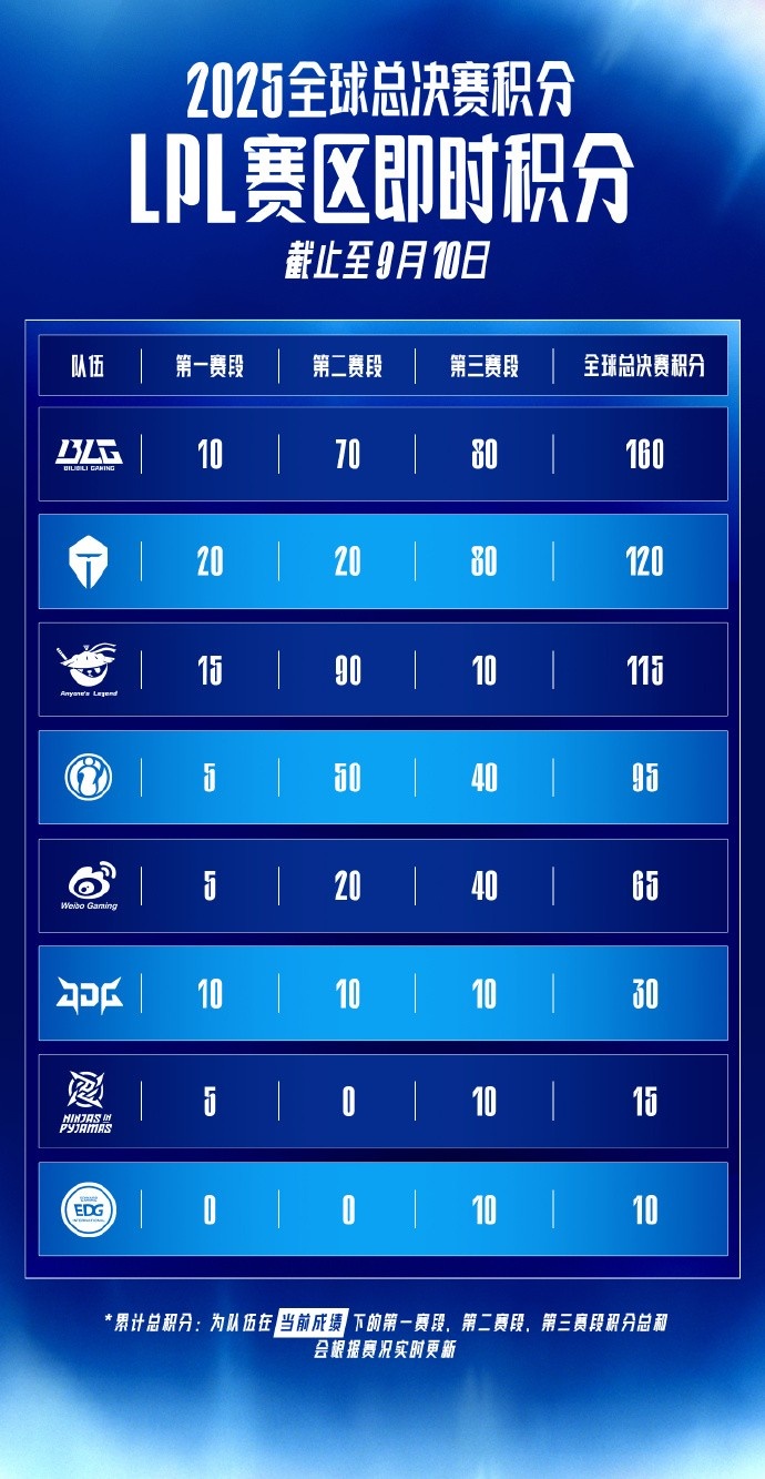 LPL更新战队S赛积分:BLG第一160 TES分120;IG 95分暂列第四