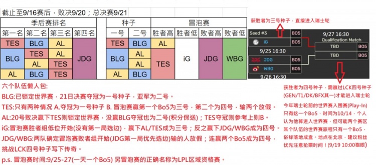 记得更新LPL冒泡赛形势:AL赢败决则锁定世界赛 TES有三次BO5机会