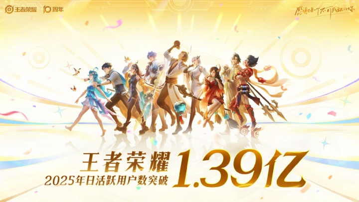 多少！！《王者荣耀》2025年日活突破1.39亿！全球月活超2.6亿