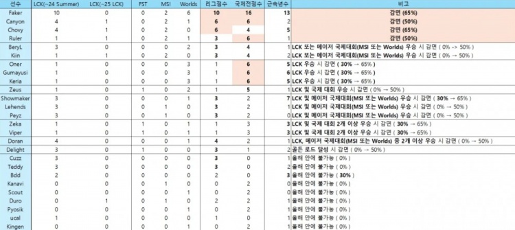 韩网热议T1工资帽难以达成:超级战队本就难以维持,必须牺牲