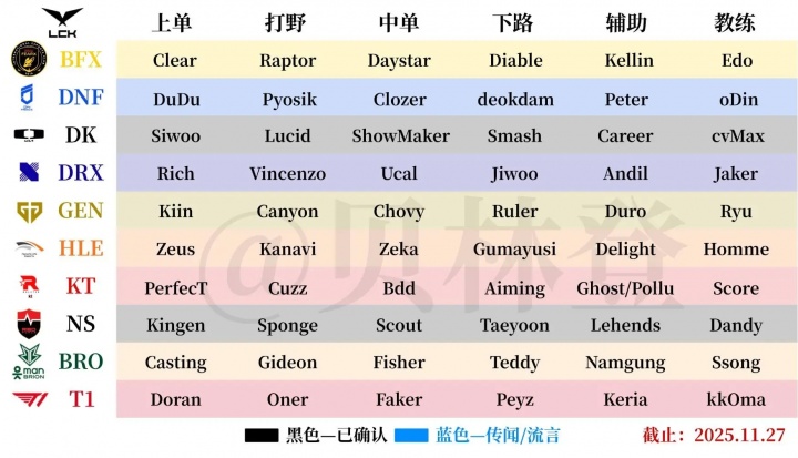 LCK已经大结局!截止昨晚LPL&LCK各战队冬季转会期消息汇总