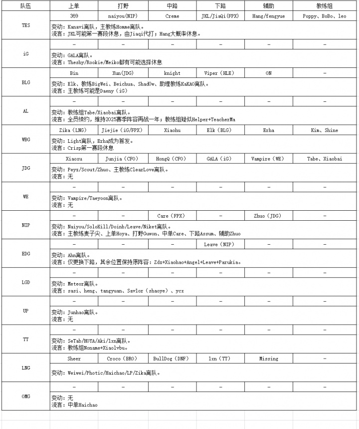 还在憋气！LPL转会流言汇总：目前仅有WBG和JDG已官宣完毕
