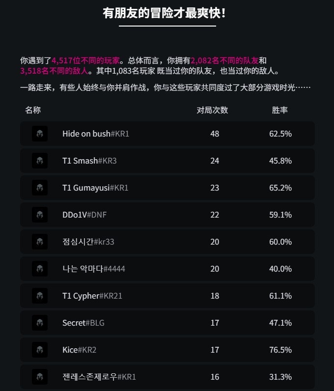 Doran2025英雄联盟年度数据:和Faker排48场62.5胜率 626胜535负