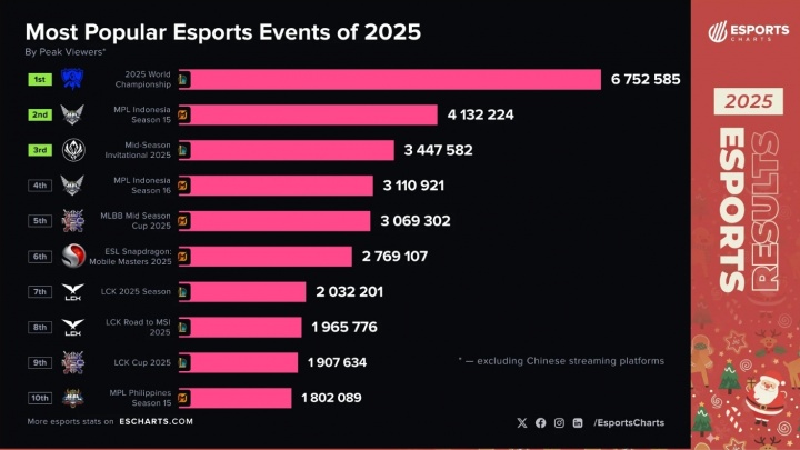 谁说LOL凉了的？2025年最受欢迎的电竞赛事：LOL与决胜巅峰各占一半