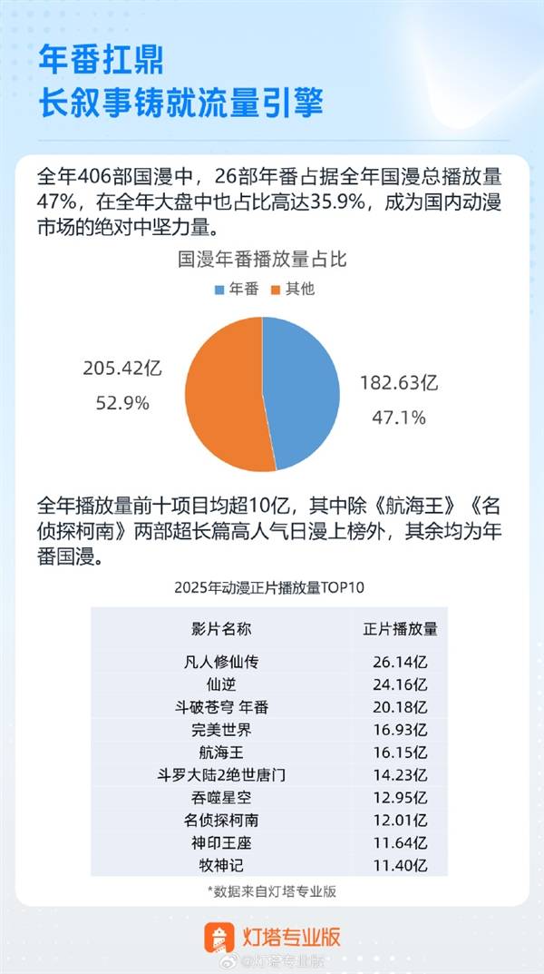2025年动漫播放量TOP10出炉:《凡人修仙传》第一